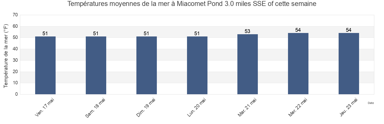 Températures moyennes de la mer à Miacomet Pond 3.0 miles SSE of, Nantucket County, Massachusetts, United States cette semaine