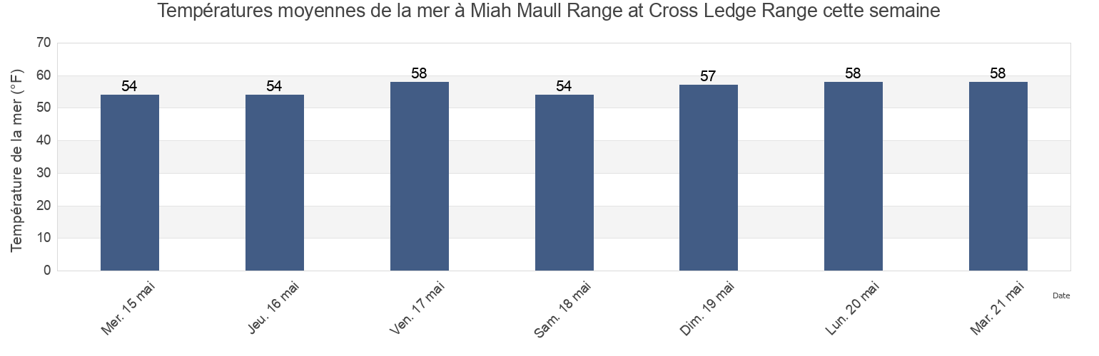 Températures moyennes de la mer à Miah Maull Range at Cross Ledge Range, Kent County, Delaware, United States cette semaine