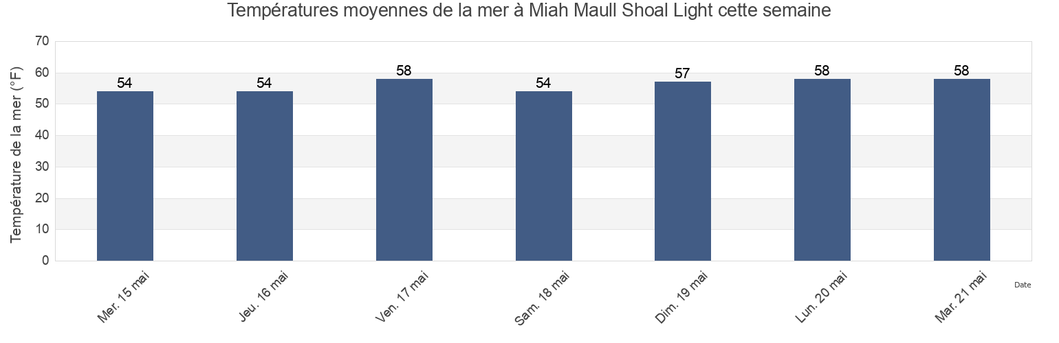 Températures moyennes de la mer à Miah Maull Shoal Light, Kent County, Delaware, United States cette semaine