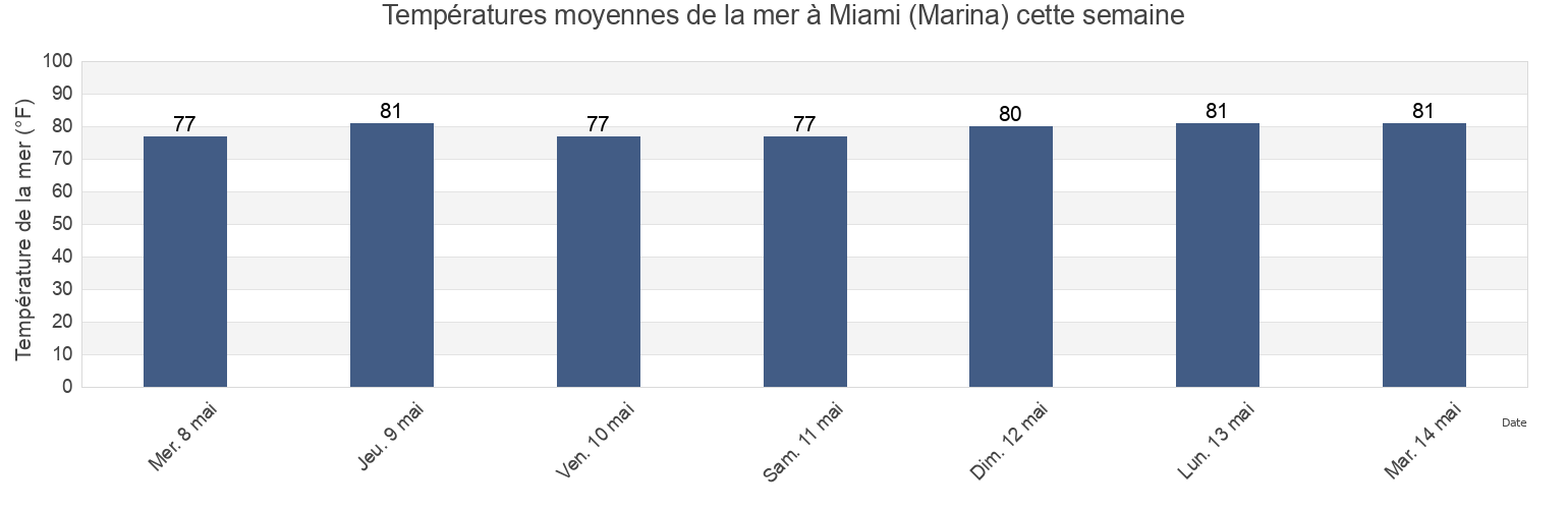 Températures moyennes de la mer à Miami (Marina), Broward County, Florida, United States cette semaine