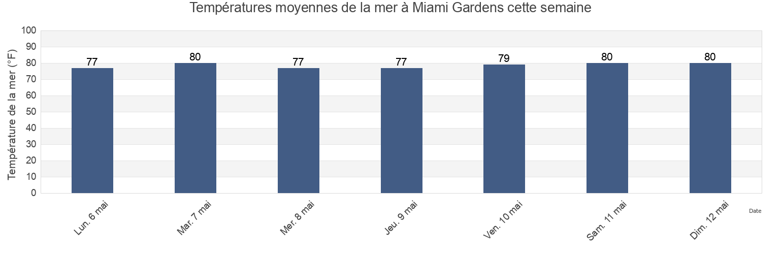 Températures moyennes de la mer à Miami Gardens, Miami-Dade County, Florida, United States cette semaine