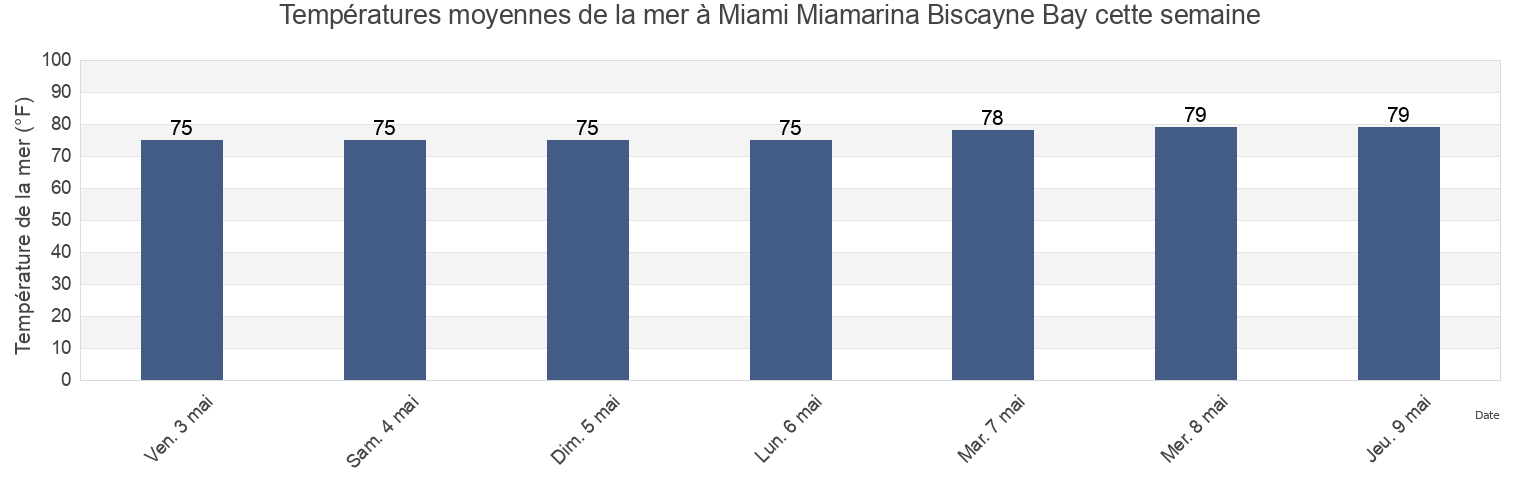 Températures moyennes de la mer à Miami Miamarina Biscayne Bay, Broward County, Florida, United States cette semaine