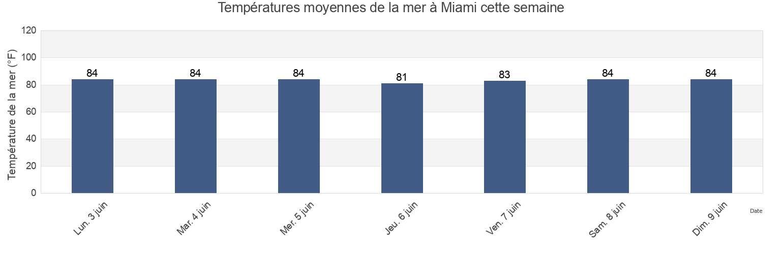 Températures moyennes de la mer à Miami, Miami-Dade County, Florida, United States cette semaine