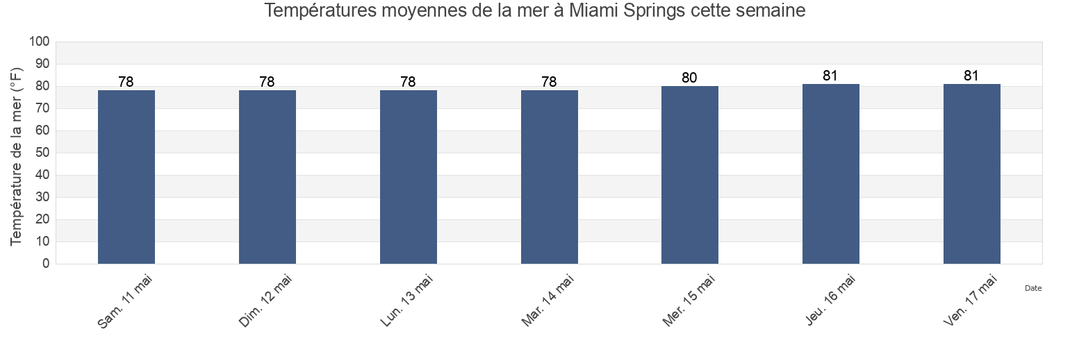 Températures moyennes de la mer à Miami Springs, Miami-Dade County, Florida, United States cette semaine