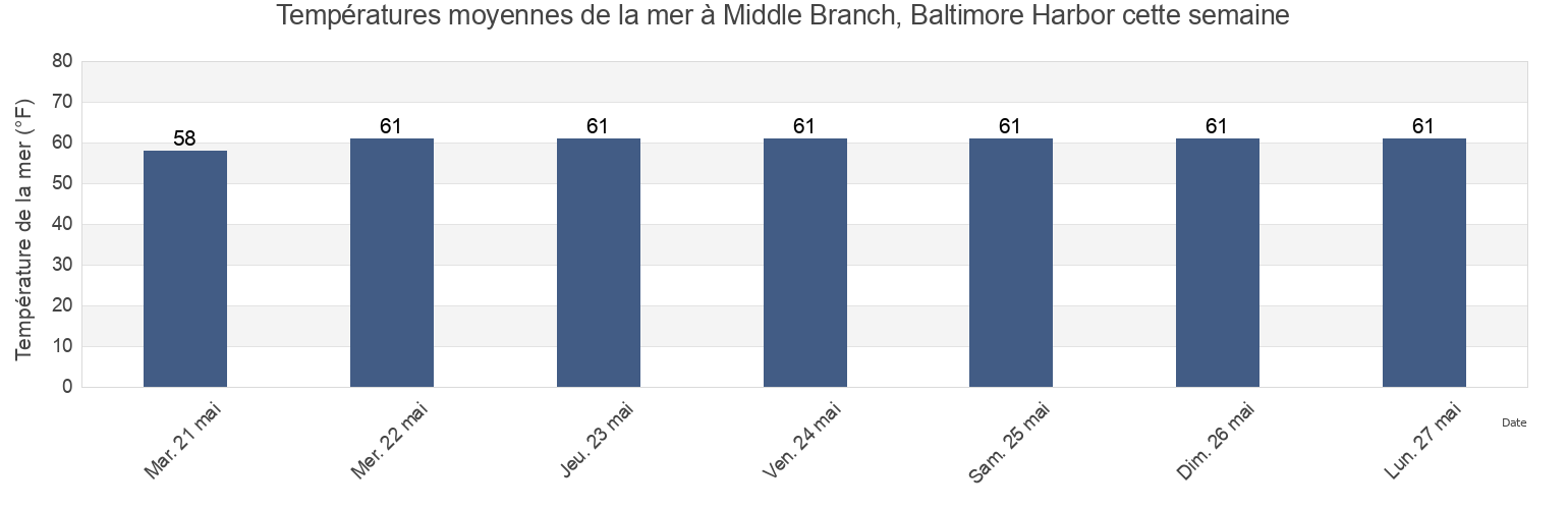 Températures moyennes de la mer à Middle Branch, Baltimore Harbor, City of Baltimore, Maryland, United States cette semaine