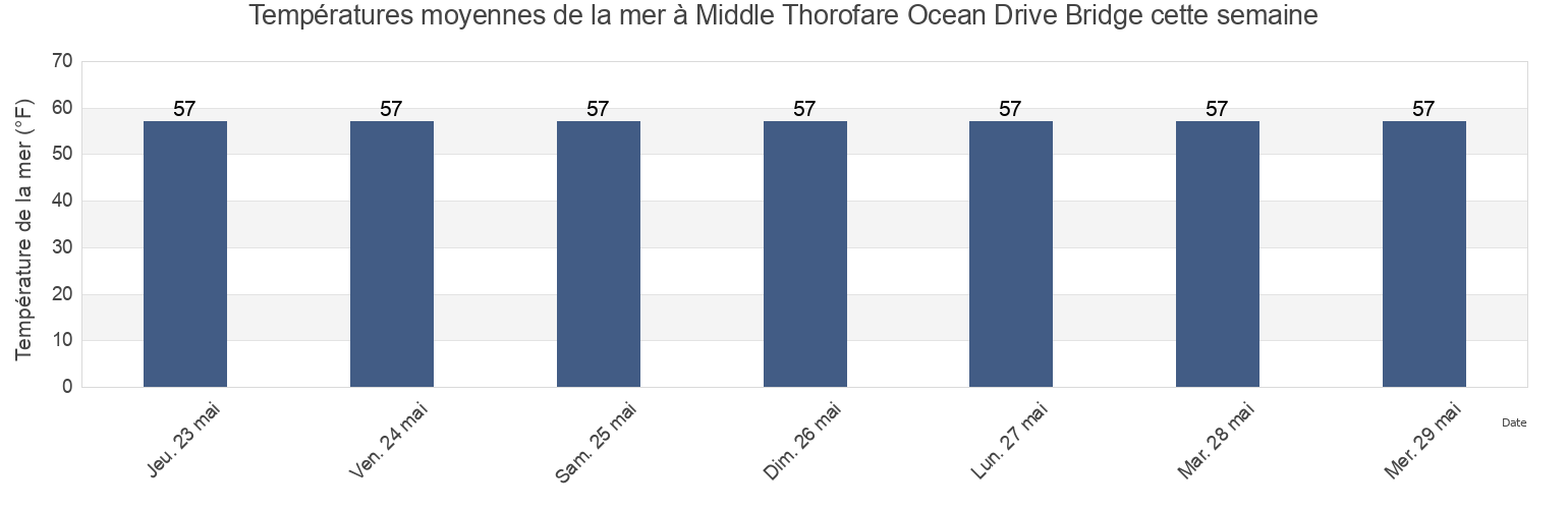 Températures moyennes de la mer à Middle Thorofare Ocean Drive Bridge, Cape May County, New Jersey, United States cette semaine