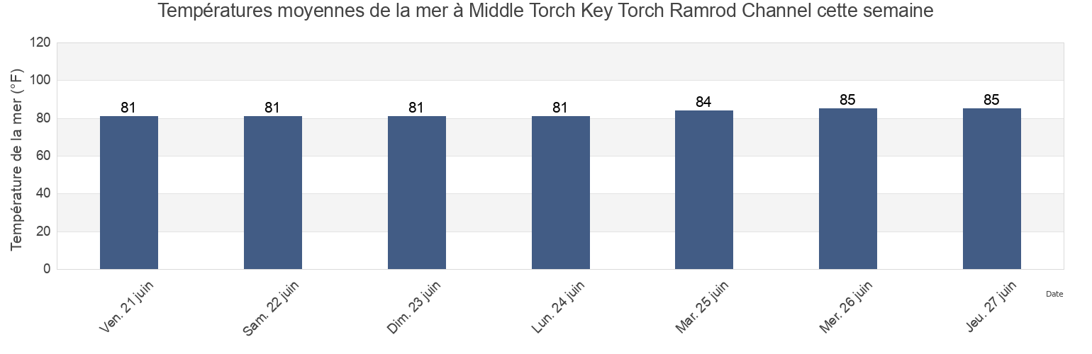 Températures moyennes de la mer à Middle Torch Key Torch Ramrod Channel, Monroe County, Florida, United States cette semaine