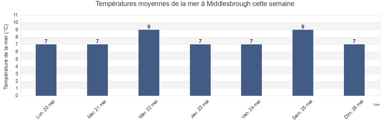 Températures moyennes de la mer à Middlesbrough, England, United Kingdom cette semaine
