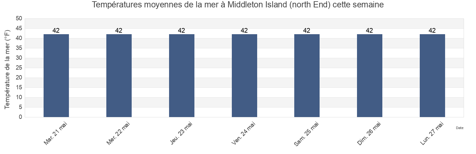 Températures moyennes de la mer à Middleton Island (north End), Valdez-Cordova Census Area, Alaska, United States cette semaine