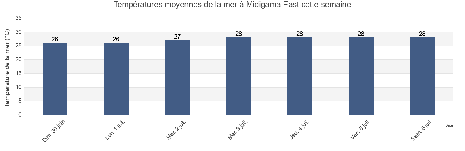 Températures moyennes de la mer à Midigama East, Matara District, Southern, Sri Lanka cette semaine