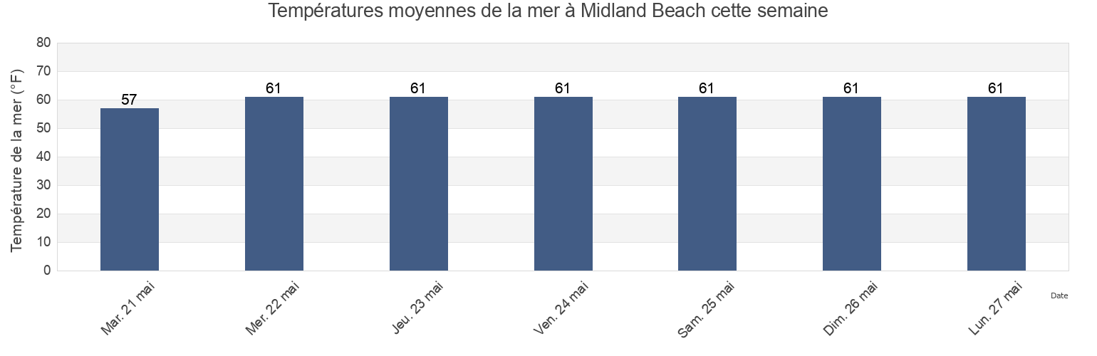 Températures moyennes de la mer à Midland Beach, Richmond County, New York, United States cette semaine