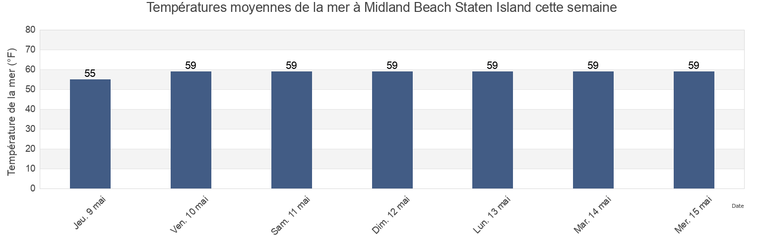 Températures moyennes de la mer à Midland Beach Staten Island, Richmond County, New York, United States cette semaine