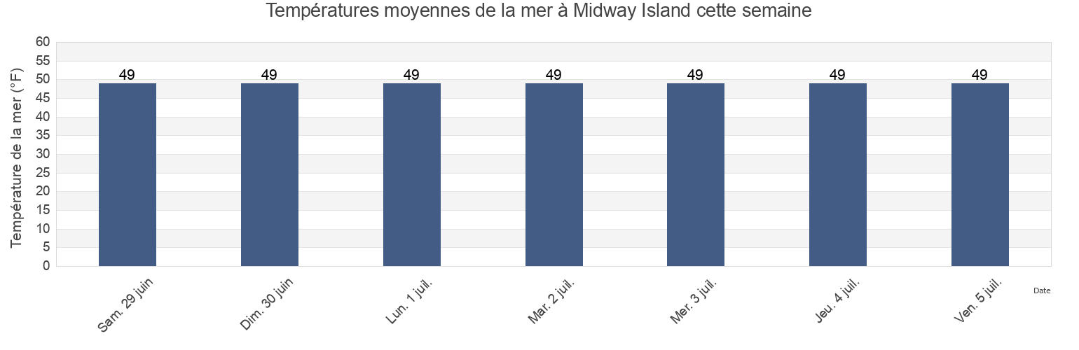 Températures moyennes de la mer à Midway Island, Juneau City and Borough, Alaska, United States cette semaine