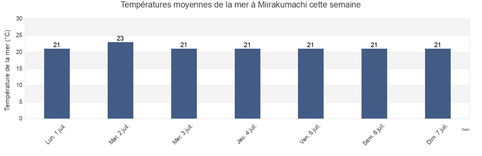 Températures moyennes de la mer à Miirakumachi, Gotō Shi, Nagasaki, Japan cette semaine