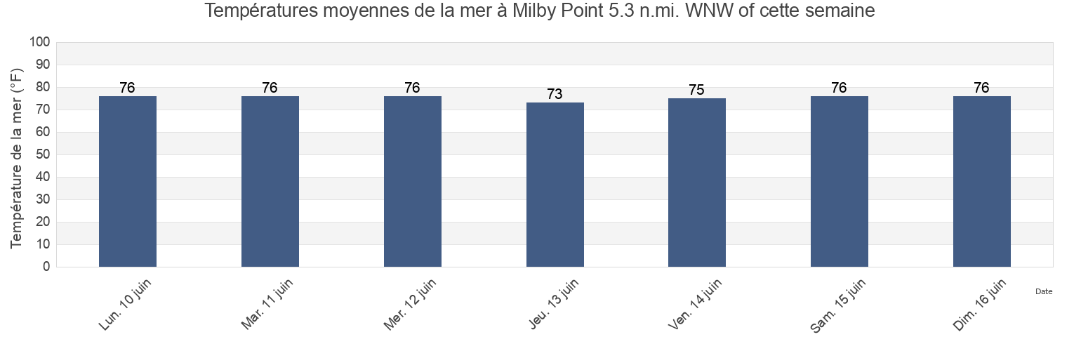 Températures moyennes de la mer à Milby Point 5.3 n.mi. WNW of, Accomack County, Virginia, United States cette semaine