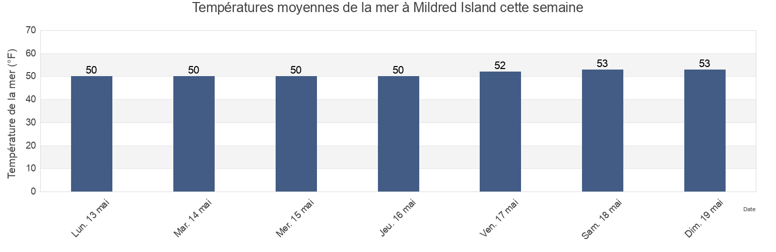 Températures moyennes de la mer à Mildred Island, San Joaquin County, California, United States cette semaine