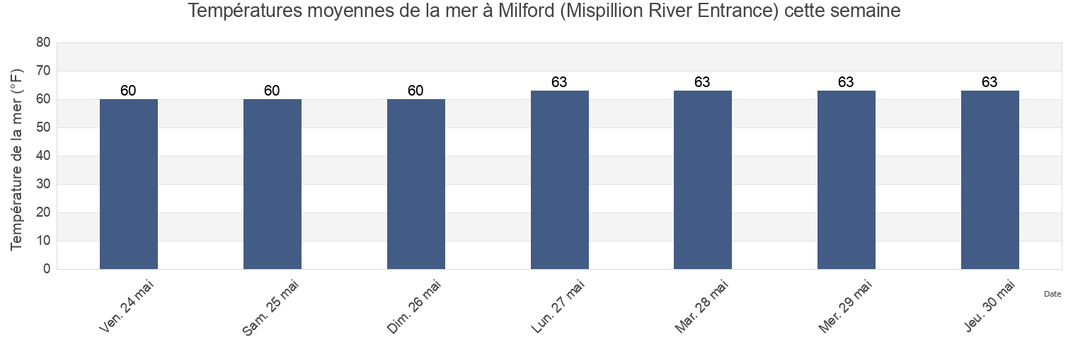 Températures moyennes de la mer à Milford (Mispillion River Entrance), Kent County, Delaware, United States cette semaine