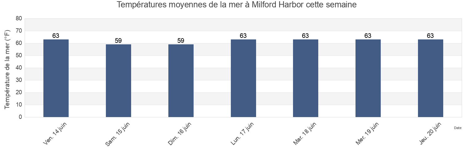 Températures moyennes de la mer à Milford Harbor, New Haven County, Connecticut, United States cette semaine