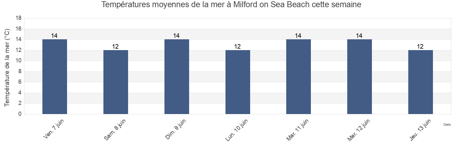 Températures moyennes de la mer à Milford on Sea Beach, England, United Kingdom cette semaine