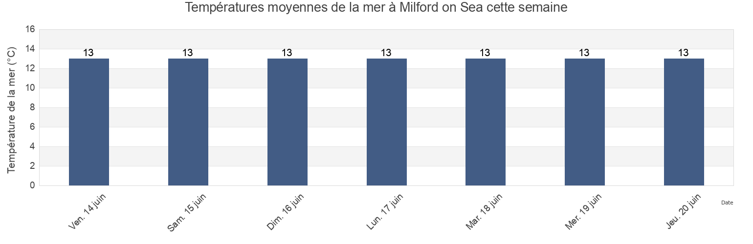 Températures moyennes de la mer à Milford on Sea, Hampshire, England, United Kingdom cette semaine