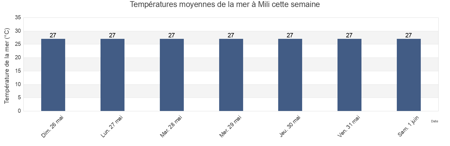 Températures moyennes de la mer à Mili, Mili Atoll, Marshall Islands cette semaine