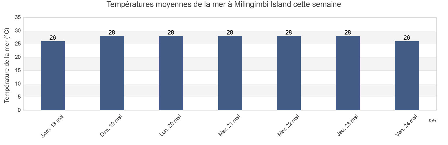Températures moyennes de la mer à Milingimbi Island, Northern Territory, Australia cette semaine