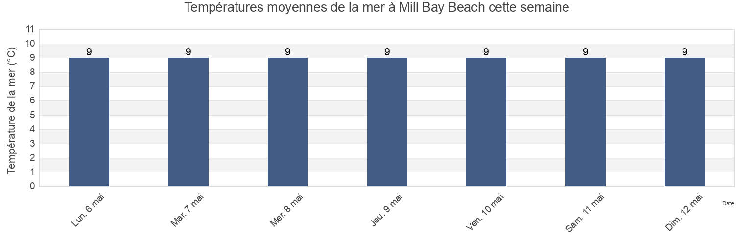 Températures moyennes de la mer à Mill Bay Beach, Borough of Torbay, England, United Kingdom cette semaine