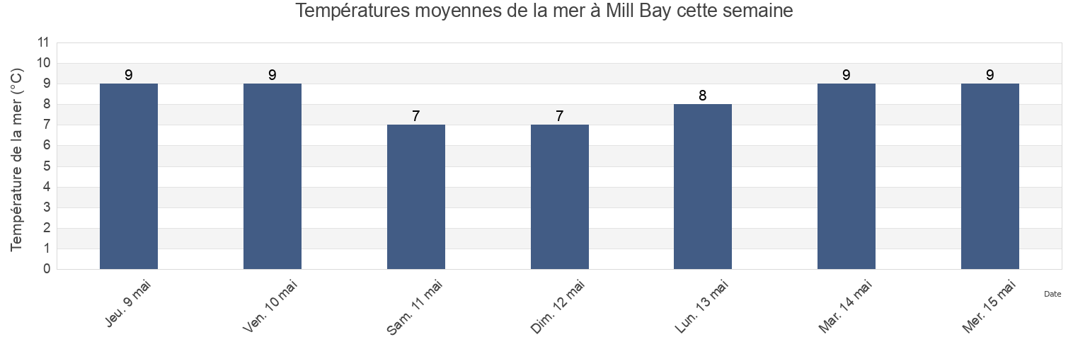 Températures moyennes de la mer à Mill Bay, Capital Regional District, British Columbia, Canada cette semaine