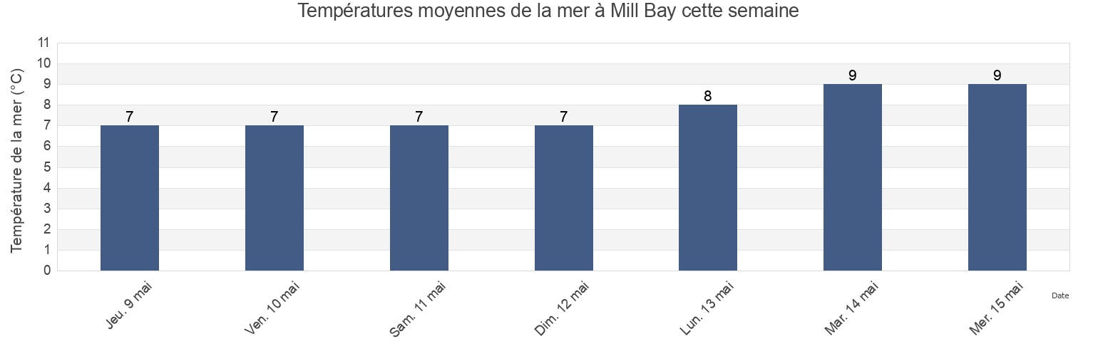 Températures moyennes de la mer à Mill Bay, Regional District of Kitimat-Stikine, British Columbia, Canada cette semaine