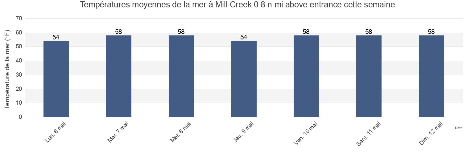 Températures moyennes de la mer à Mill Creek 0 8 n mi above entrance, Hudson County, New Jersey, United States cette semaine