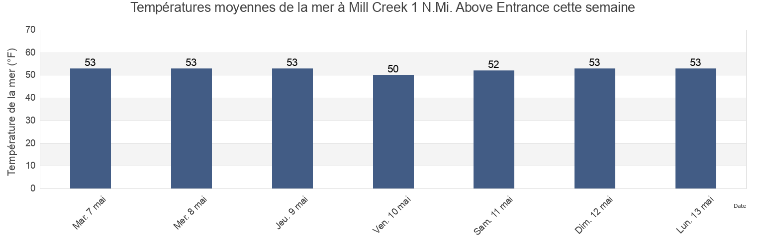 Températures moyennes de la mer à Mill Creek 1 N.Mi. Above Entrance, Ocean County, New Jersey, United States cette semaine