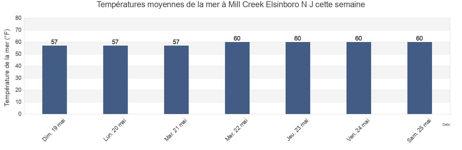 Températures moyennes de la mer à Mill Creek Elsinboro N J, Salem County, New Jersey, United States cette semaine
