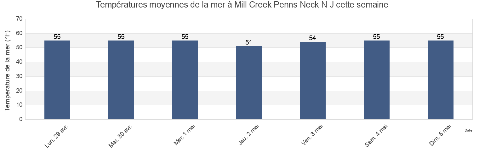 Températures moyennes de la mer à Mill Creek Penns Neck N J, Salem County, New Jersey, United States cette semaine