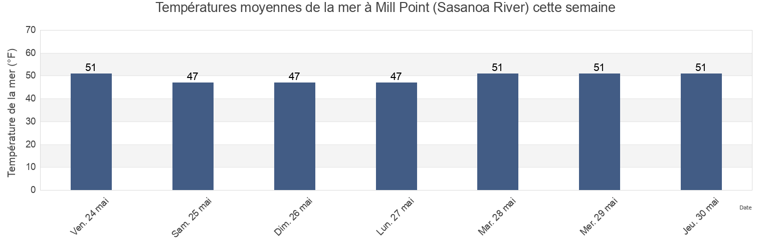 Températures moyennes de la mer à Mill Point (Sasanoa River), Sagadahoc County, Maine, United States cette semaine