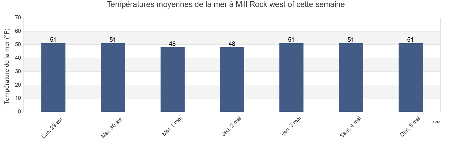 Températures moyennes de la mer à Mill Rock west of, New York County, New York, United States cette semaine