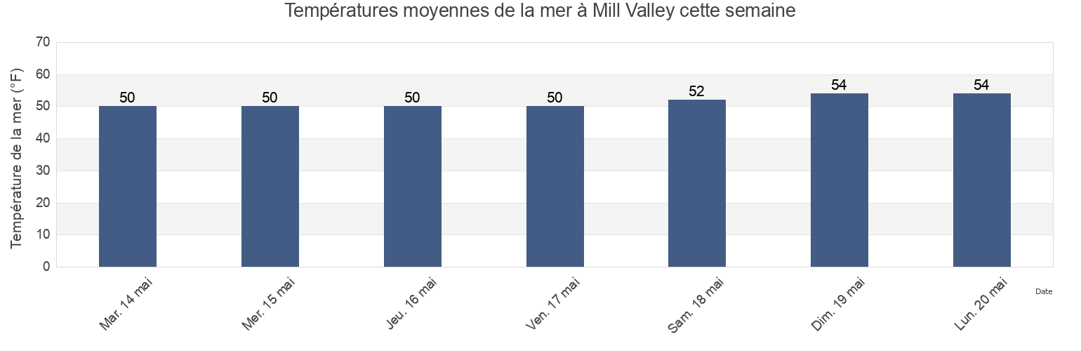 Températures moyennes de la mer à Mill Valley, Marin County, California, United States cette semaine