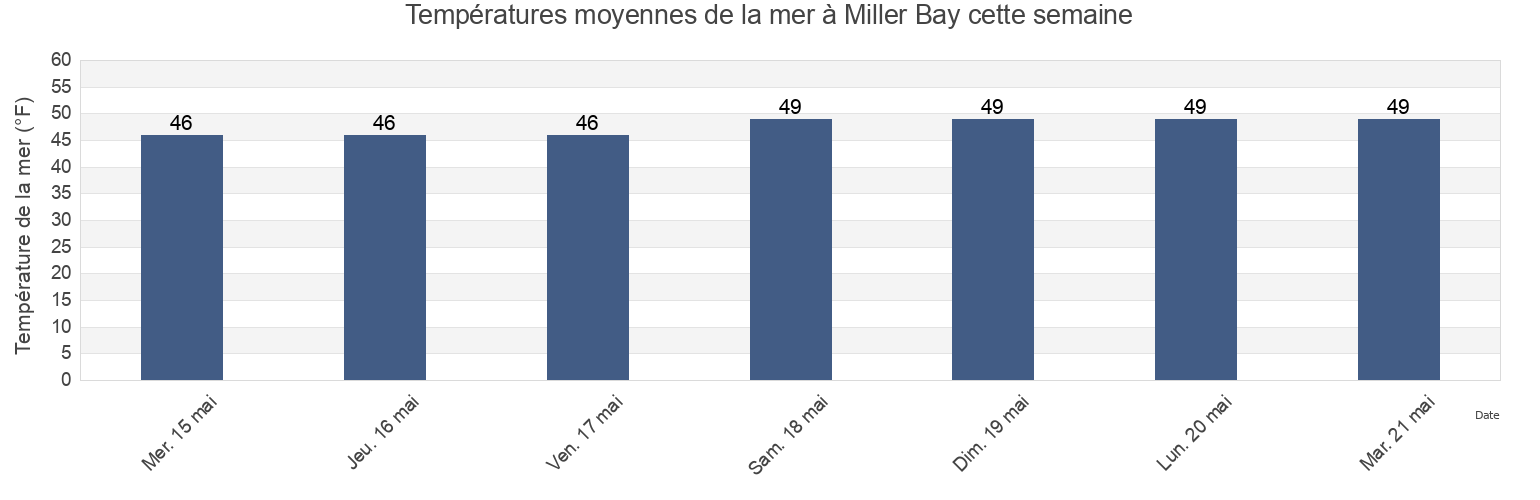 Températures moyennes de la mer à Miller Bay, Skagit County, Washington, United States cette semaine