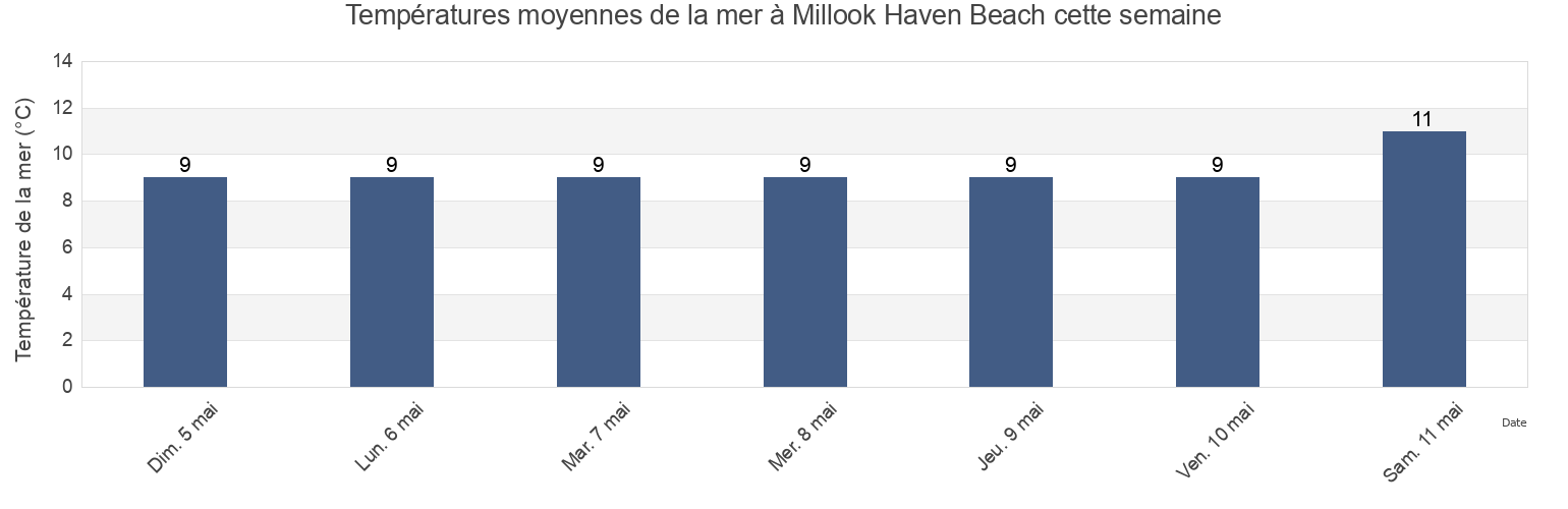 Températures moyennes de la mer à Millook Haven Beach, Plymouth, England, United Kingdom cette semaine
