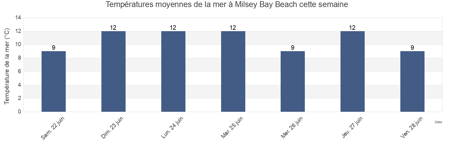 Températures moyennes de la mer à Milsey Bay Beach, East Lothian, Scotland, United Kingdom cette semaine