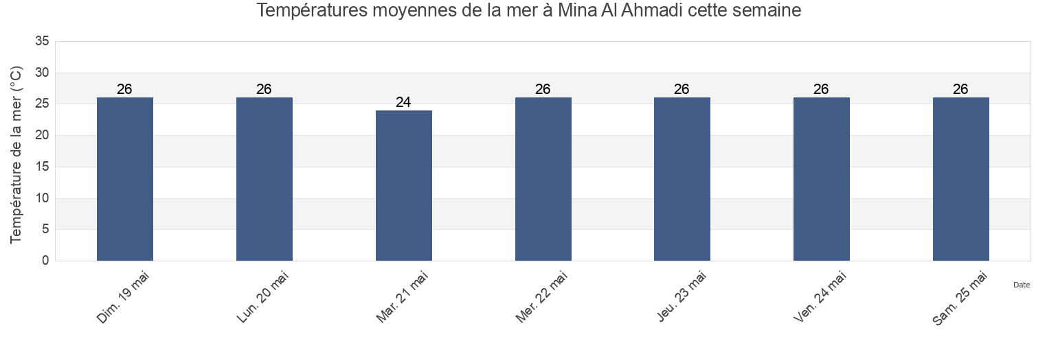 Températures moyennes de la mer à Mina Al Ahmadi, Al Khafjī, Eastern Province, Saudi Arabia cette semaine