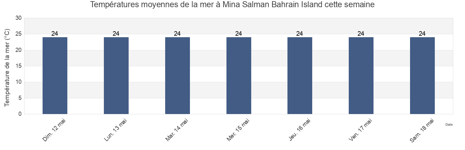 Températures moyennes de la mer à Mina Salman Bahrain Island, Al Khubar, Eastern Province, Saudi Arabia cette semaine