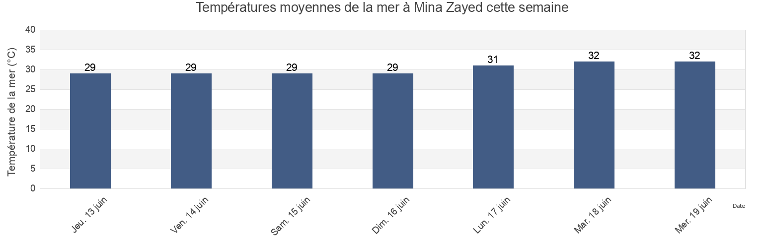 Températures moyennes de la mer à Mina Zayed, Bandar Lengeh, Hormozgan, Iran cette semaine