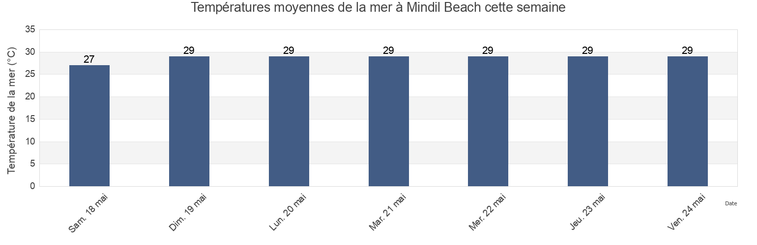 Températures moyennes de la mer à Mindil Beach, Darwin, Northern Territory, Australia cette semaine