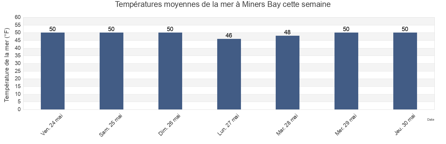 Températures moyennes de la mer à Miners Bay, San Juan County, Washington, United States cette semaine