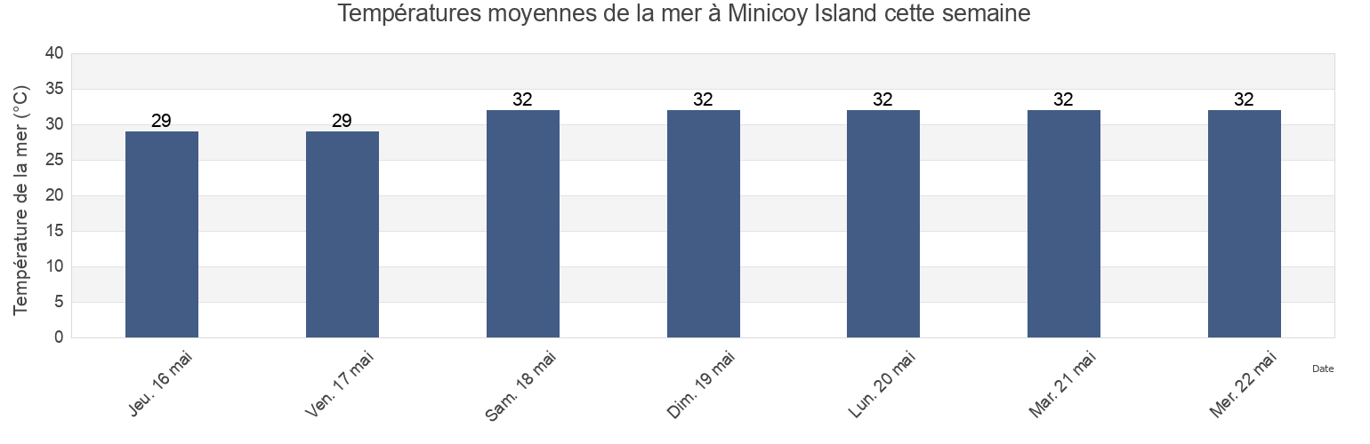 Températures moyennes de la mer à Minicoy Island, Lakshadweep, Laccadives, India cette semaine
