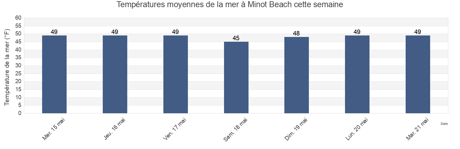 Températures moyennes de la mer à Minot Beach, Plymouth County, Massachusetts, United States cette semaine