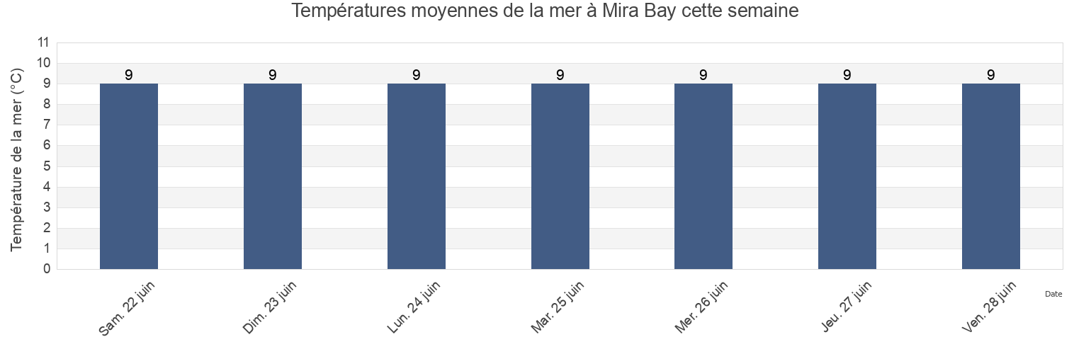 Températures moyennes de la mer à Mira Bay, Nova Scotia, Canada cette semaine