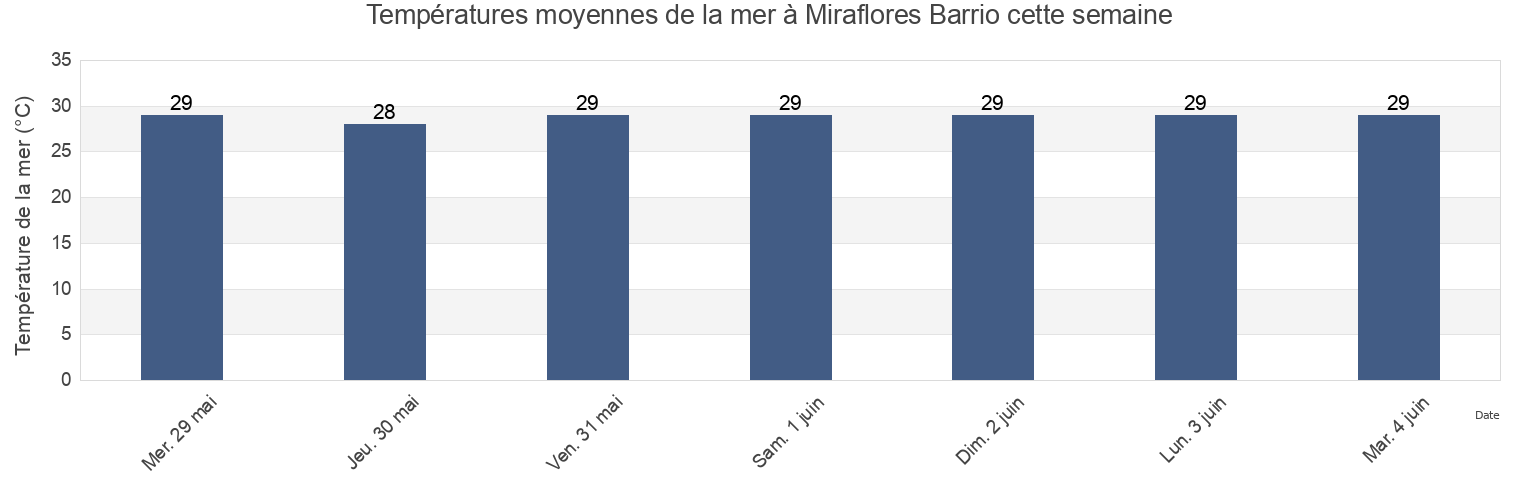 Températures moyennes de la mer à Miraflores Barrio, Añasco, Puerto Rico cette semaine