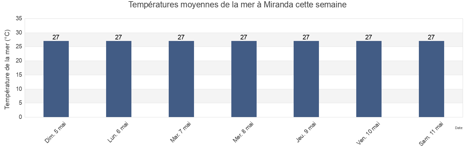 Températures moyennes de la mer à Miranda, Almirante Sur Barrio, Vega Baja, Puerto Rico cette semaine