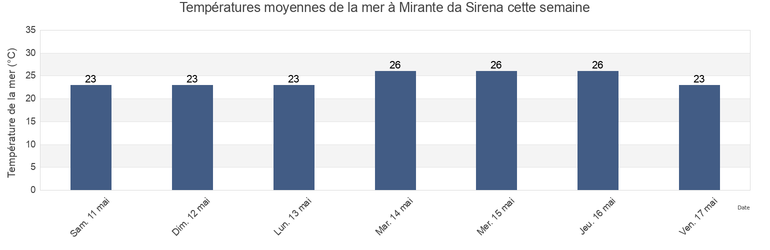 Températures moyennes de la mer à Mirante da Sirena, Guarulhos, São Paulo, Brazil cette semaine